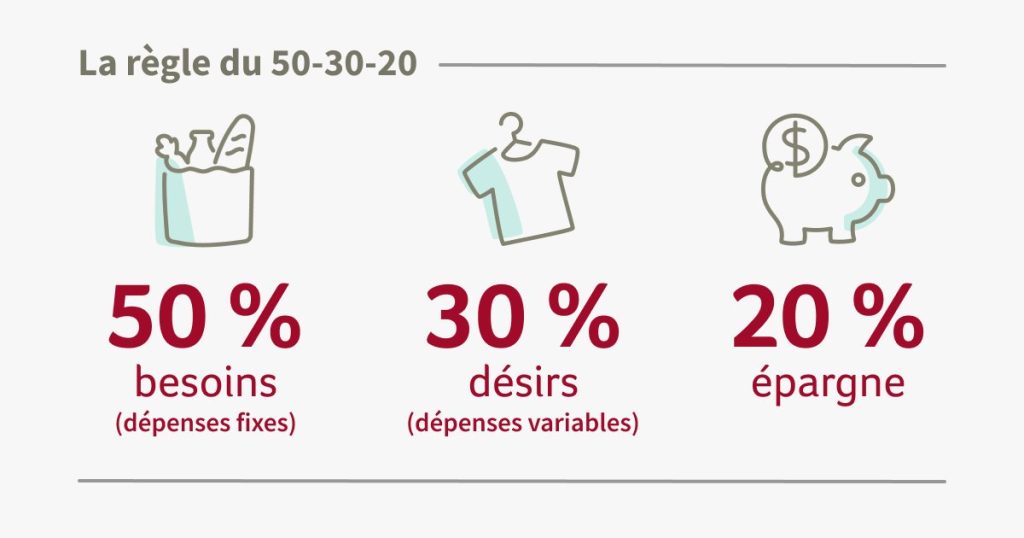 règle 50/30/20 — méthode de budget personnel simple et efficace